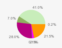 Pie chart: in table form below