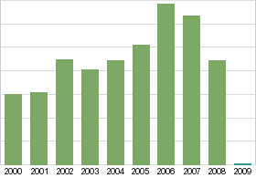 Bar chart: in table form below