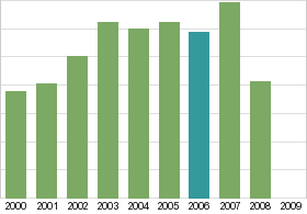 Bar chart: in table form below