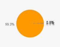 Pie chart: in table form below