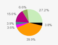 Pie chart: in table form below