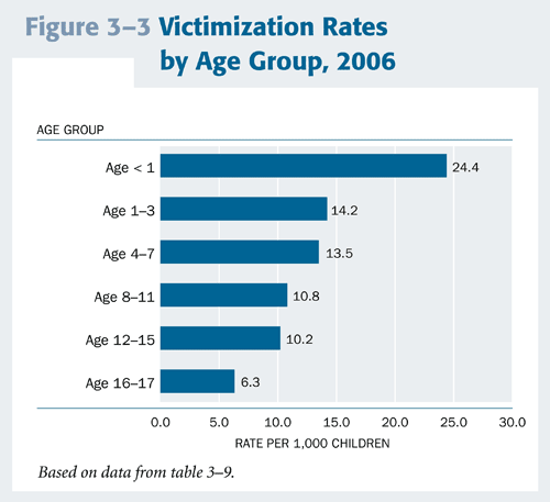 Victimization Rates by Age Group, 2006