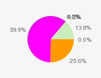 Pie chart: in table form below