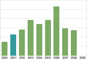 Bar chart: in table form below