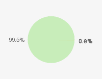 Pie chart: in table form below