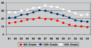 Percent of Students Reporting Smoking Cigarettes in Past Month, by Grade graph