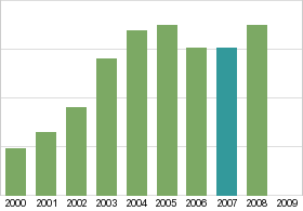 Bar chart: in table form below