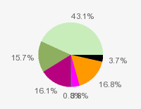 Pie chart: in table form below