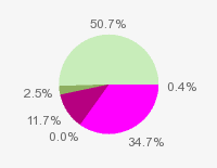 Pie chart: in table form below