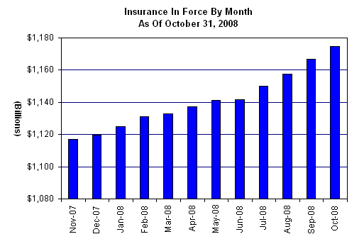 Insurance in Force by Month as of October 31, 2008