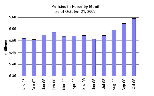 Policies in Force by Month as of October 31, 2008