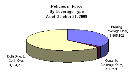 Policies in Force by Coverage Type as of October 31, 2008