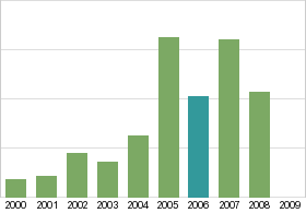 Bar chart: in table form below