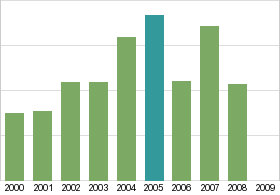 Bar chart: in table form below