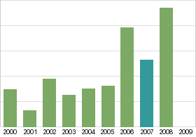 Bar chart: in table form below