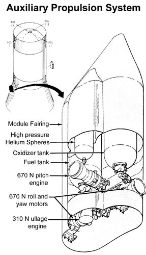 Diagram of the Auxiliary Propulsion System