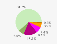 Pie chart: in table form below