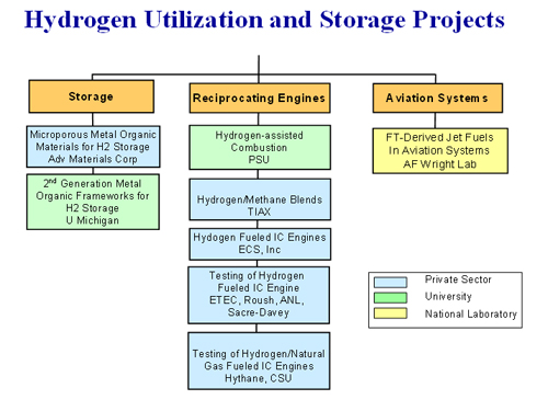 Hydrogen Utilization and Storage Projects