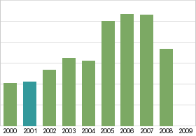 Bar chart: in table form below