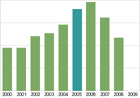 Bar chart: in table form below