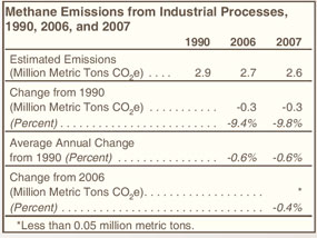 Methane Emissions from Industrial Processes, 1990, 2006, and 2007 Table.  Need help, contact the National Energy Information Center at 202-586-8800.