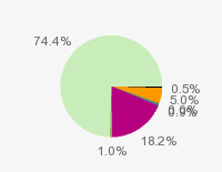 Pie chart: in table form below