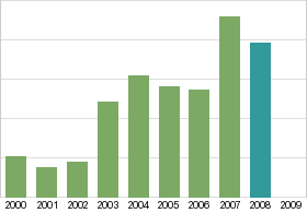 Bar chart: in table form below