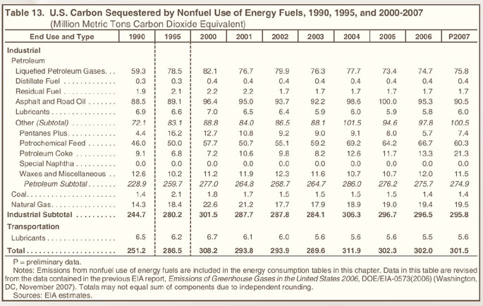 Table 13. U.S. Carbon Sequestered by Nonfuel Use of Energy Fuels, 1990, 1995, and 2000-2007 (million metric tons carbon dioxide Equivalent).  Need help, contact the National Energy Information Center at 202-586-8800.