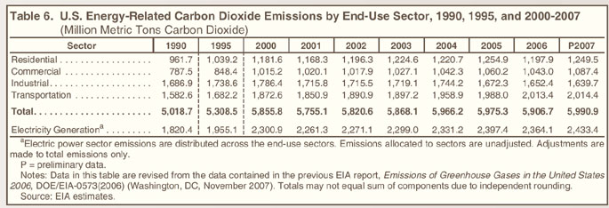 Table 6. U.S. Energy-Related Carbon Dioxide Emissions by End-Use Sector, 1990, 1995, and 2000-2007 (million metric tons carbon dioxide).  Need help, contact the National Energy Information Center at 202-586-8800.