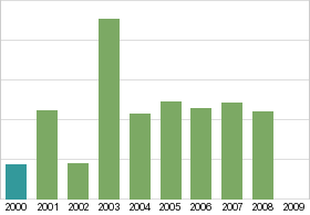 Bar chart: in table form below