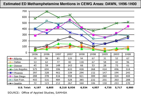 Meth Trends Graph