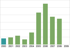 Bar chart: in table form below