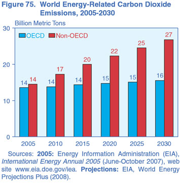 Figure 75. World Energy-Related Carbon Dioxide Emissions, 2005-2030 (Billion Metric Tons).  Need help, contact the National Energy Information Center at 202-586-8800.