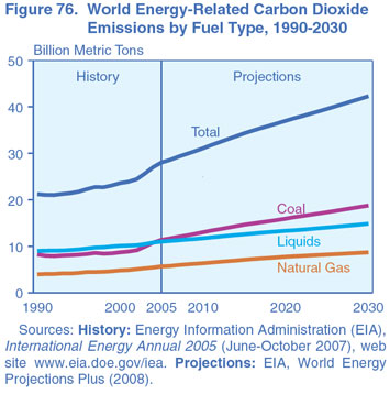 Figure 76. World Energy-Related Carbon Dioxide Emissions by Fuel Type, 1990-2030 (Billion Metric Tons).  Need help, contact the National Energy Information Center at 202-586-8800.