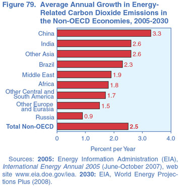 Figure 79. Average Annual Growth in Energy-Related Carbon Dioxide Emissions in the Non-OECD Economies, 2005-2030 (Percent per Year).  Need help, contact the National Energy Information Center at 202-586-8800.