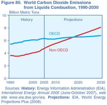 Figure 80. World Carbon Dioxide Emissions from Liquids Combusion, 1990-2030 (Billion Metric Tons).  Need help, contact the National Energy Information Center at 202-586-8800.