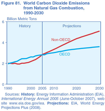 Figure 81. World Carbon Dioxide Emissions from Natural Gas Combusion, 1990-2030 (Billion Metric Tons).  Need help, contact the National Energy Information Center at 202-586-8800.