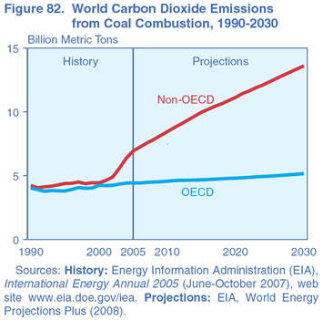 Figure 82. World Carbon Dioxide Emissions from Coal Combusion, 1990-2030 (Billion Metric Tons).  Need help, contact the National Energy Information Center at 202-586-8800.