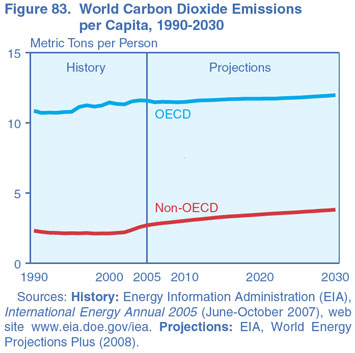 Figure 83. World Carbon Dioxide Emissions per Capita, 1990-2030 (Metric Tons per Person).  Need help, contact the National Energy Information Center at 202-586-8800.