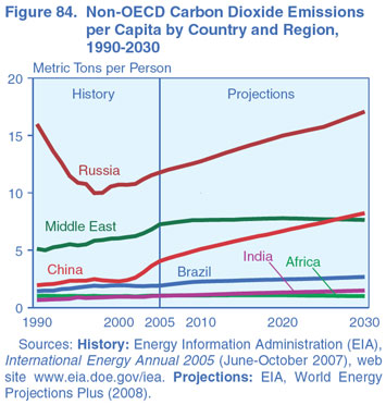 Figure 84. Non-OECD Carbon Dioxide Emissions per Capita by Country and Region, 1990-2030 (Metric Tons per Person).  Need help, contact the National Energy Information Center at 202-586-8800.