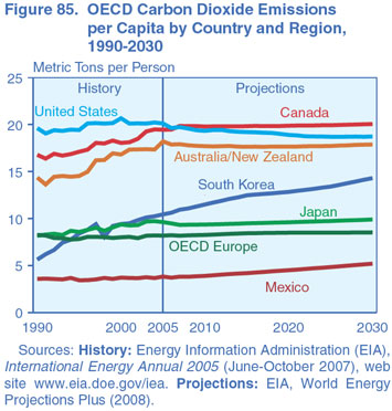Figure 85. OECD Carbon Dioxide Emissions per Capita by Country and Region, 1990-2030 (Metric Tons per Person).  Need help, contact the National Energy Information Center at 202-586-8800.