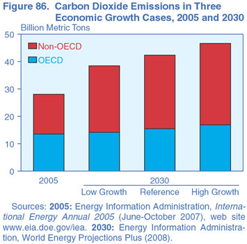Figure 86. Carbon Dioxide Emissions in Three Economic Growth Cases, 2005 and 2030 (Billion Metric Tons).  Need help, contact the National Energy Information Center at 202-586-8800.