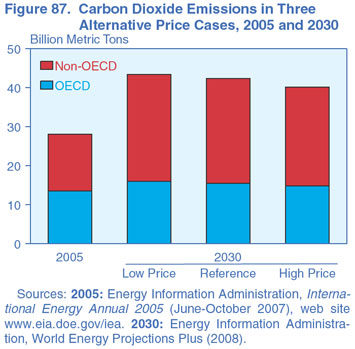 Figure 87. Carbon Dioxide Emissions in Three Alternative Price Cases, 2005 and 2030 (Billion Metric Tons).  Need help, contact the National Energy Information Center at 202-586-8800.
