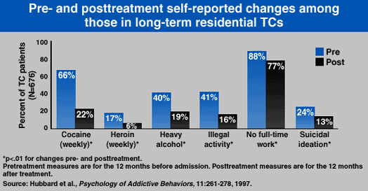 Pre- and posttreatment self-reported changes among those in long-term residential TCs
