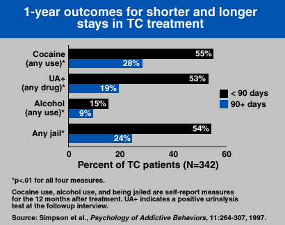 1-year outcomes for shorter and longer stays in TC treatment