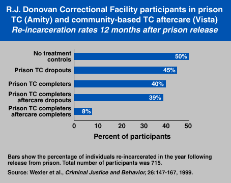 Graph depicting re-incarceration rates 12 months after prison release trends
