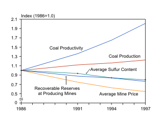 Figure 4. U.S. Coal Production, Productivity, Prices, Reserves,
and Sulfur Content, 1986 through 1997