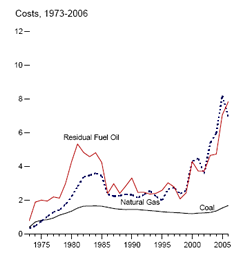 Cost of Fossil-Fuel Receipts at Electric Generating Plants (Nominal Dollars per Million Btu, Including Taxes )