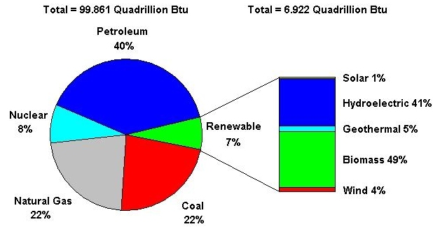 An exploding pie chart that shows renewable energy consumption accounted for 7 percent of total U.S. energy consumption in 2006. 