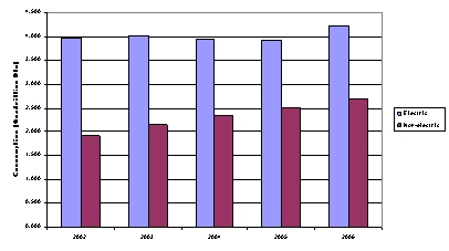 A clustered bar graph for 2002-2006 that shows renewable energy consumption for electricity was 61 percent of total consumption and energy for nonelectric purposes was 39 percent in 2006.
